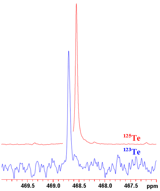 Comparison of 123Te and 125Te spectra