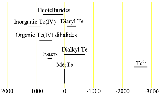 Chemical shifts of tellurium