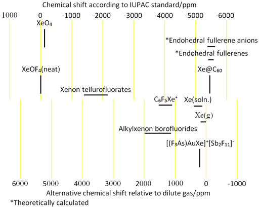 Chemical shifts of xenon