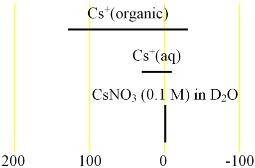 Chemical shifts of cesium