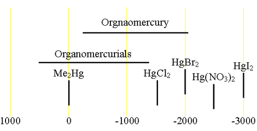 Chemical shifts of mercury