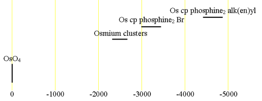 Chemical shifts of osmium