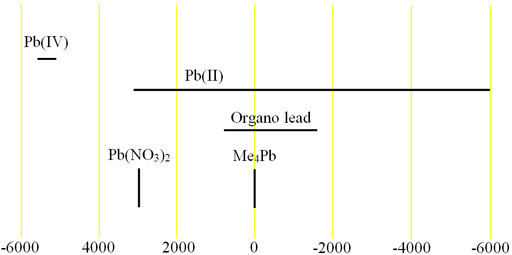 Chemical shifts of lead