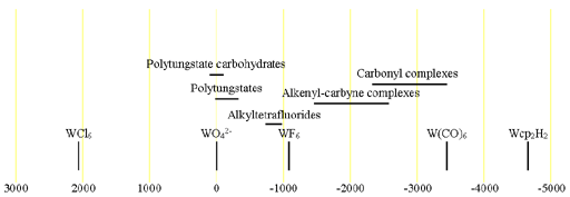 Chemical shifts of tungsten