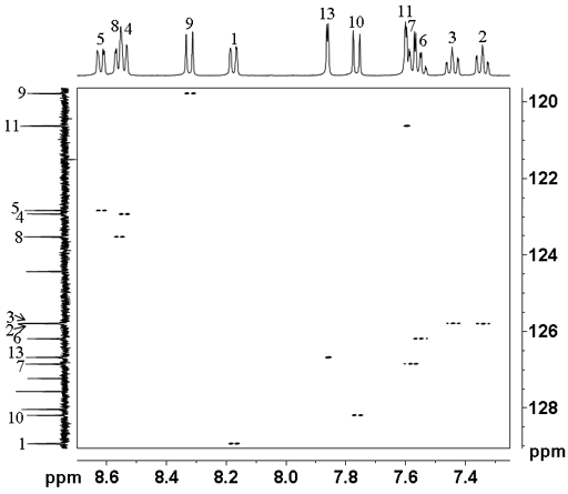 Partial HSQCSI spectrum of
                12,14-ditbutylbenzo[g]chrysene