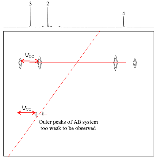 2nd order effects in 2D INADEQUATE