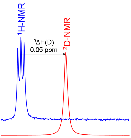 primary isotope shift on CD2Cl2