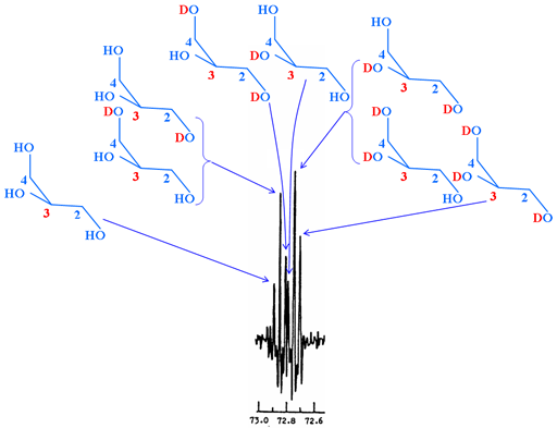 SIMPLE NMR multiplet