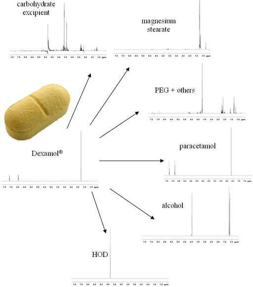 NMR chromatography of Dexamol