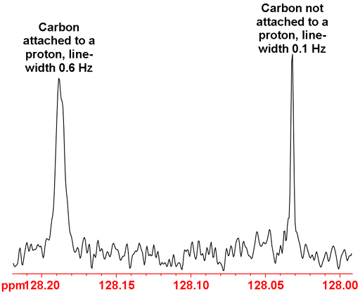 Comparison of two 13C peaks