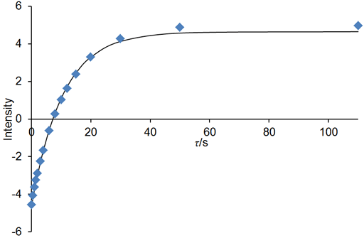Inversion recovery curve of ethylbenzene with monoexponential fit