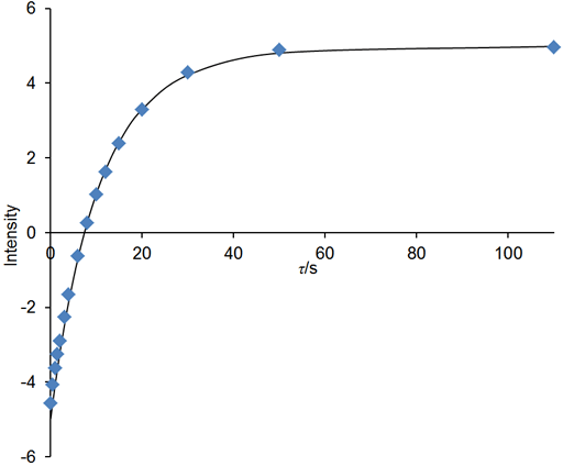 Inversion recovery curve of ethylbenzene with biexponential fit