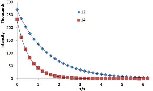 T2 decay curves