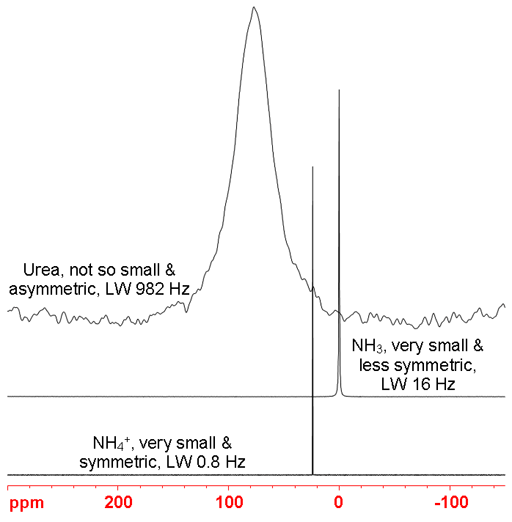 comparison of 14N spectra