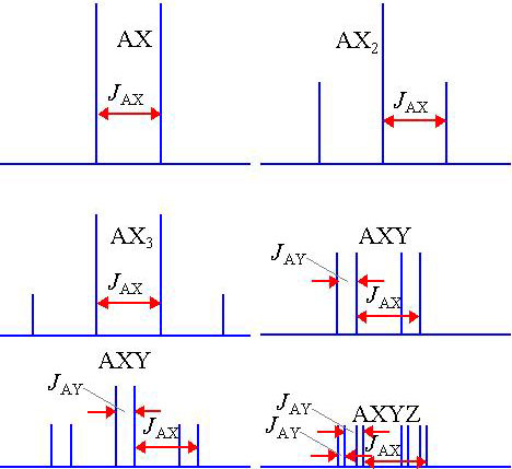 common coupling patterns