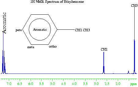 1H NMR of ethylbenzene